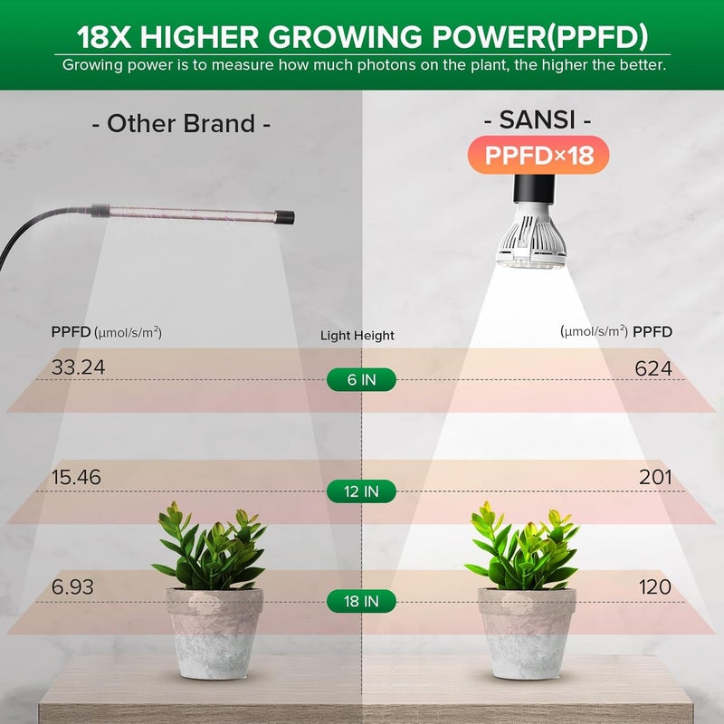 Sansi LED Grow Lights for Indoor Plants, Lifetime Free Bulb Replacement, 150W Full Spectrum Gooseneck Clip Plant Grow Light, Plant Light with Timer 4/8/12 Hrs, High PPFD Growing Power Grow Lamp - Image 4